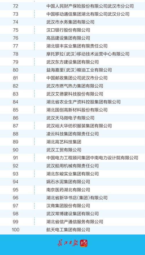 武漢企業(yè)100強(qiáng)名單公布 快來看看有沒有你的東家